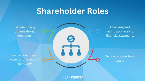 What is a Shareholder? Understanding the 3 Types of Shareholders According to the Latest Regulations