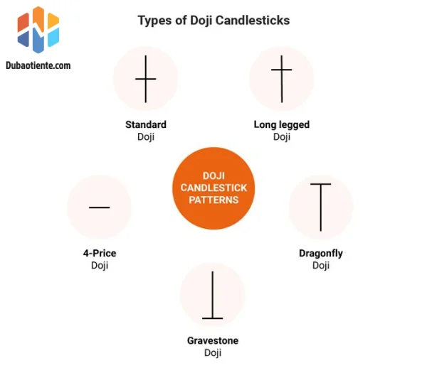 An Introduction to the 5 Doji Candle Patterns