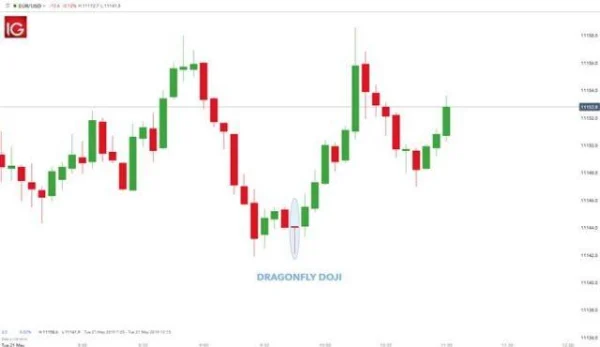 Doji Candle Patterns