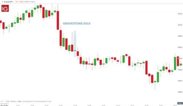 Doji Candle Patterns