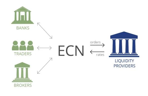 Electronic Communication Network (ECN): An Effective Connection Tool for Investors