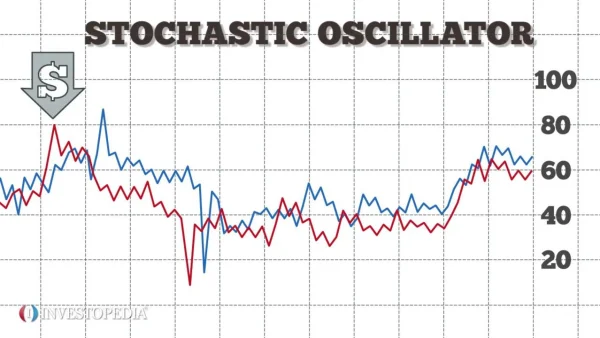 Stochastic Oscillator: An Effective Tool For Forecasting Market Trends