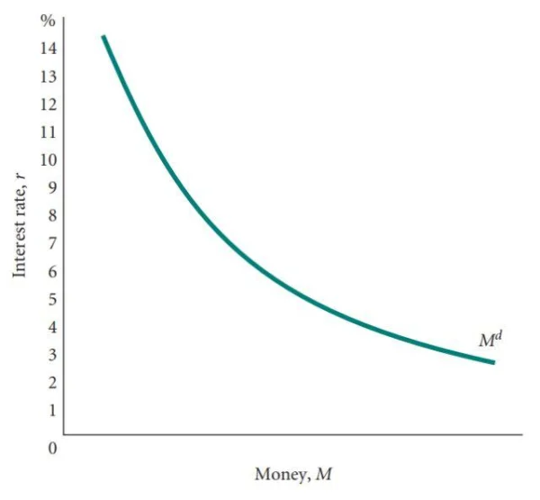 Understanding Money Demand and Interest Rates