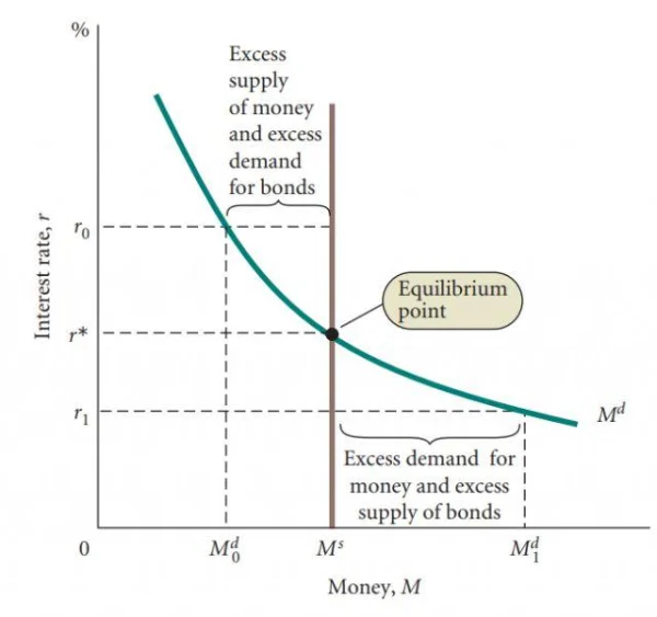 Understanding Money Demand and Interest Rates