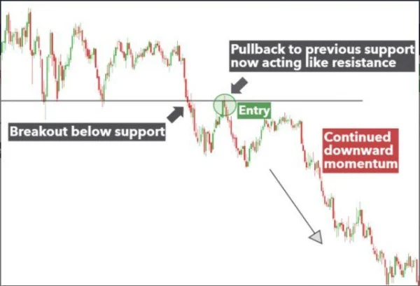 4 Ways to Leverage Support and Resistance for Optimal Trading