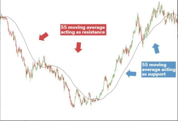 4 Ways to Leverage Support and Resistance for Optimal Trading