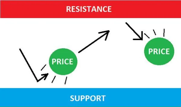 4 Ways to Leverage Support and Resistance for Optimal Trading