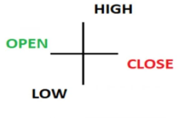 5 Variations of the Doji Star Candlestick Pattern