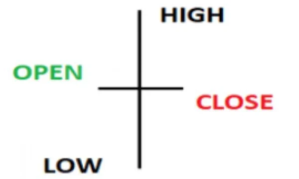 5 Variations of the Doji Star Candlestick Pattern