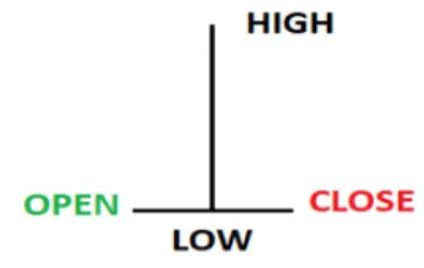 5 Variations of the Doji Star Candlestick Pattern