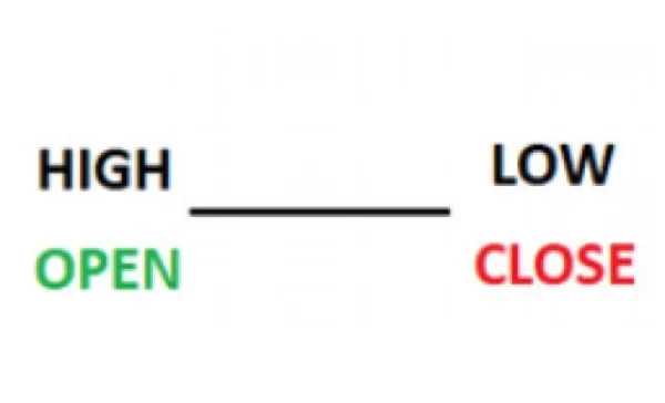 5 Variations of the Doji Star Candlestick Pattern