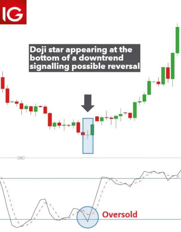 5 Variations of the Doji Star Candlestick Pattern
