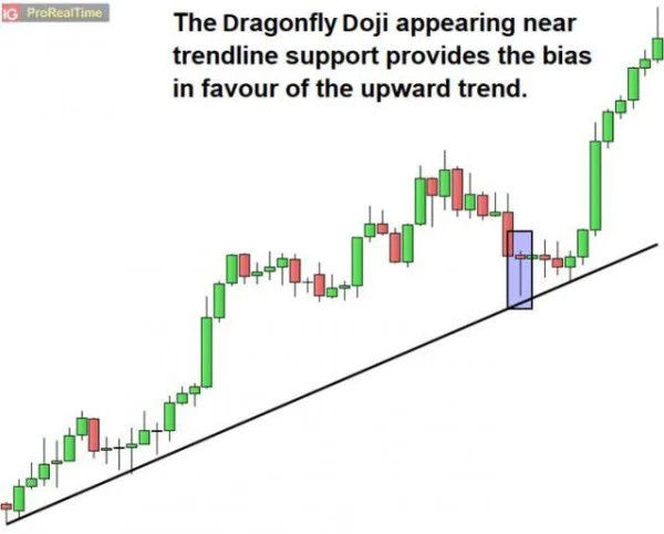 5 Variations of the Doji Star Candlestick Pattern