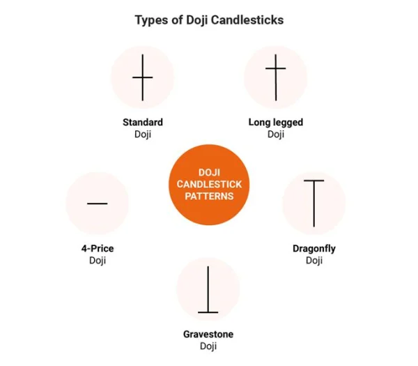 5 Variations of the Doji Star Candlestick Pattern