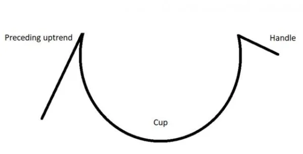 Analysis and Trading with the Cup and Handle Pattern