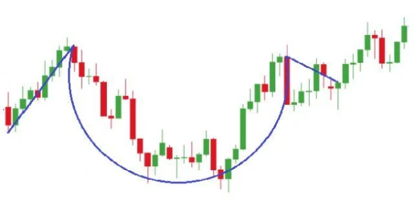 Analysis and Trading with the Cup and Handle Pattern