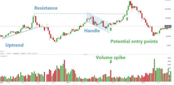 Analysis and Trading with the Cup and Handle Pattern