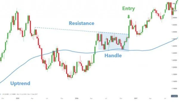 Analysis and Trading with the Cup and Handle Pattern