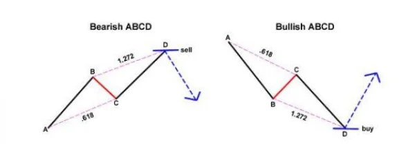 How to Effectively Use Harmonic Price Patterns in Trading and Investing