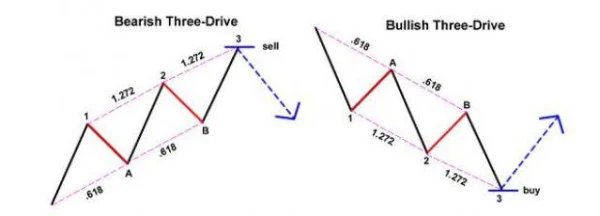 How to Effectively Use Harmonic Price Patterns in Trading and Investing