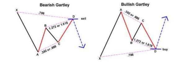 How to Effectively Use Harmonic Price Patterns in Trading and Investing