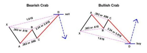 How to Effectively Use Harmonic Price Patterns in Trading and Investing