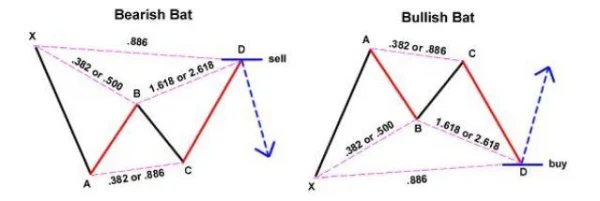 How to Effectively Use Harmonic Price Patterns in Trading and Investing