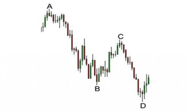 How to Effectively Use Harmonic Price Patterns in Trading and Investing