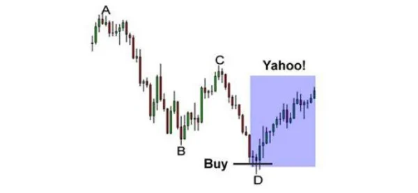 How to Effectively Use Harmonic Price Patterns in Trading and Investing
