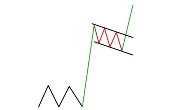 Clearly Identifying the Flag Pattern in Trading
