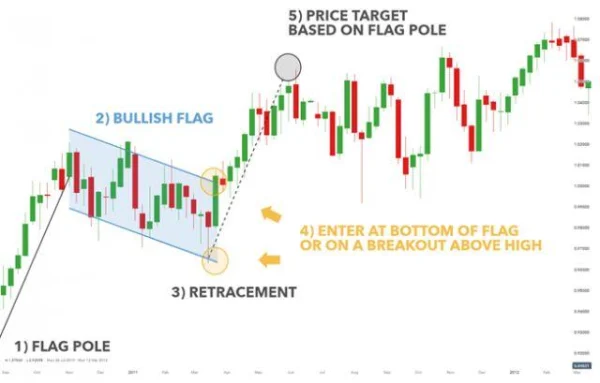 Clearly Identifying the Flag Pattern in Trading