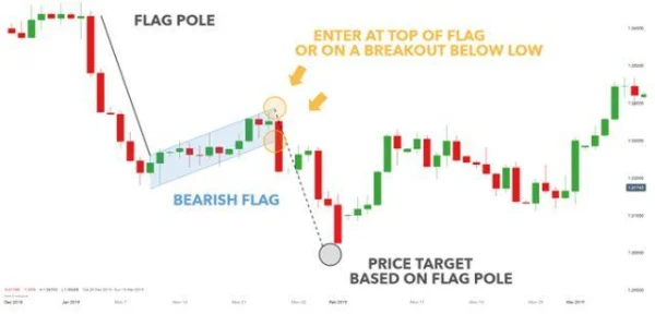 Clearly Identifying the Flag Pattern in Trading