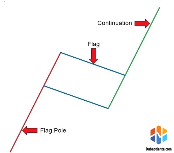 Clearly Identifying the Flag Pattern in Trading
