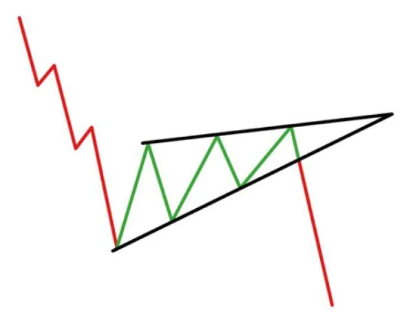 Discover How to Trade Using the Wedge Pattern