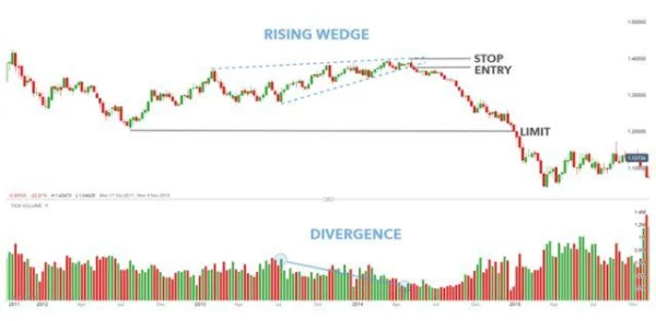 Discover How to Trade Using the Wedge Pattern