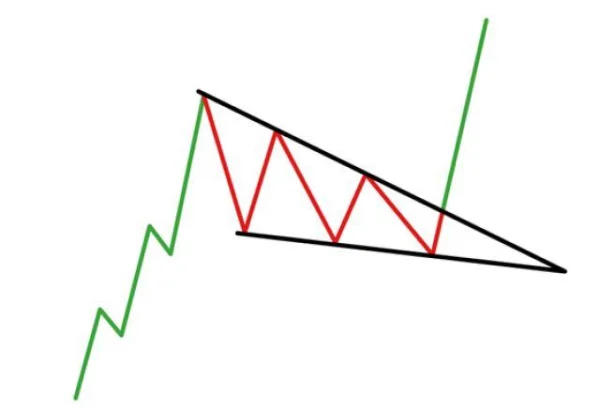 Discover How to Trade Using the Wedge Pattern