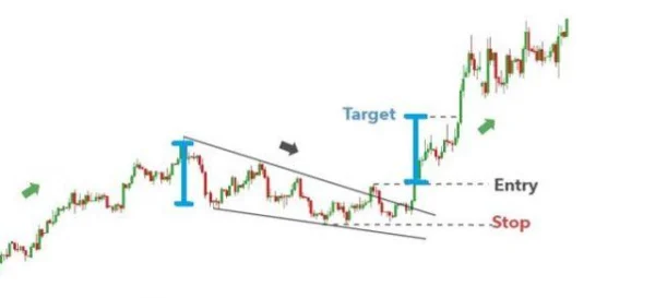 Discover How to Trade Using the Wedge Pattern