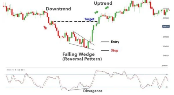 Discover How to Trade Using the Wedge Pattern