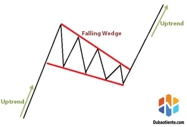 Discover How to Trade Using the Wedge Pattern