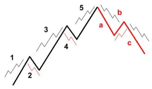 Discovering Elliott Wave Theory: The Foundation of Market Forecasting Art