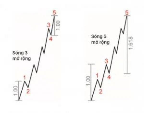 Discovering Elliott Wave Theory: The Foundation of Market Forecasting Art