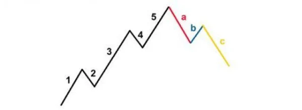 Discovering Elliott Wave Theory: The Foundation of Market Forecasting Art