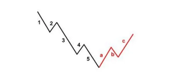 Discovering Elliott Wave Theory: The Foundation of Market Forecasting Art