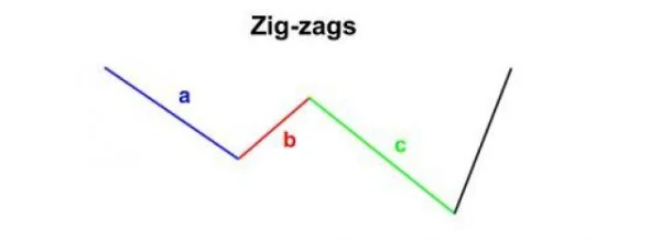 Discovering Elliott Wave Theory: The Foundation of Market Forecasting Art
