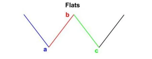 Discovering Elliott Wave Theory: The Foundation of Market Forecasting Art