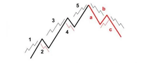Discovering Elliott Wave Theory: The Foundation of Market Forecasting Art