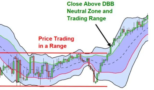Double Bollinger Bands: Strategy for Predicting Market Volatility