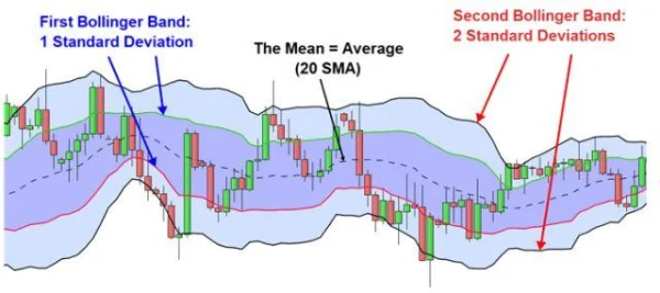 Double Bollinger Bands: Strategy for Predicting Market Volatility