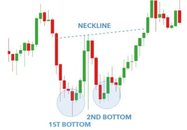Double Bottom Pattern Signals an Uptrend