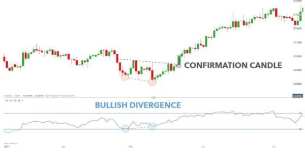 Double Bottom Pattern Signals an Uptrend